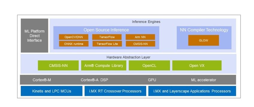 Chart - NXP Semiconductors eIQ Machine Learning Software Dev Environment